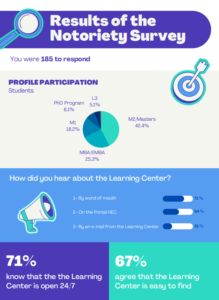 Results of the Learning Center notoriety survey